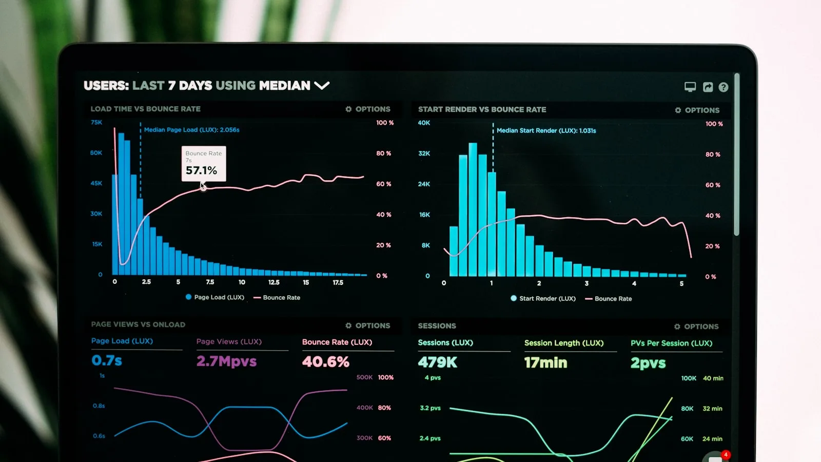 Semantic SEO Case Studies Results Chart